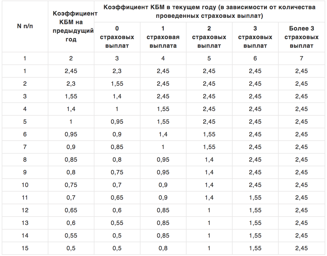 Коэффициенты ОСАГО в 2019-м году